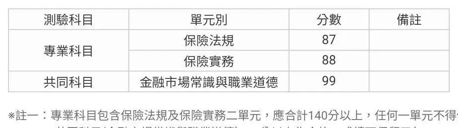 買家附圖：人身保險業務員測驗成績，法規 87、實務 88、金融市場常識與職業道德 99